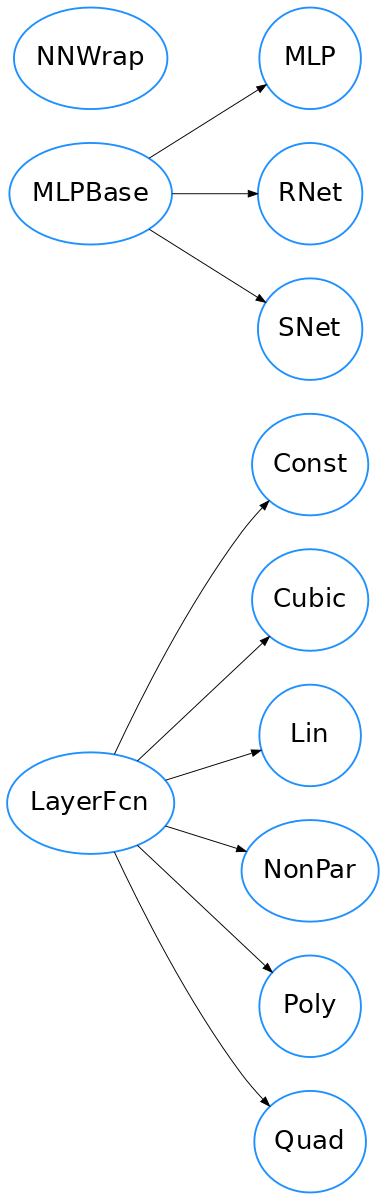 Inheritance diagram of quinn.nns.nnbase, quinn.nns.mlp, quinn.nns.rnet, quinn.nns.nnwrap