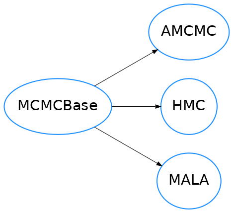 Inheritance diagram of quinn.mcmc.mcmc, quinn.mcmc.admcmc, quinn.mcmc.hmc, quinn.mcmc.mala