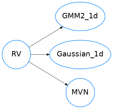 Inheritance diagram of quinn.rvar.rvs