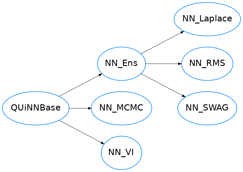 Inheritance diagram of quinn.solvers.quinn, quinn.solvers.nn_ens, quinn.solvers.nn_mcmc, quinn.solvers.nn_vi, quinn.solvers.nn_laplace, quinn.solvers.nn_swag, quinn.solvers.nn_rms